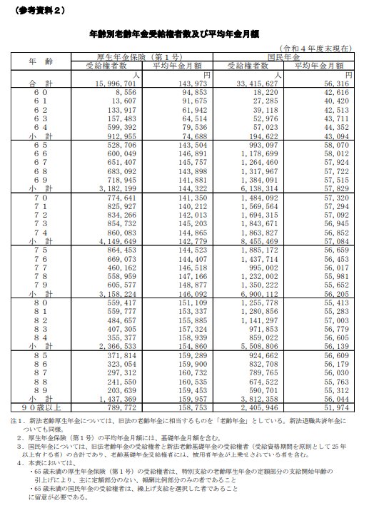 出所：厚生労働省年金局「令和4年度厚生年金保険・国民年金事業の概況」
