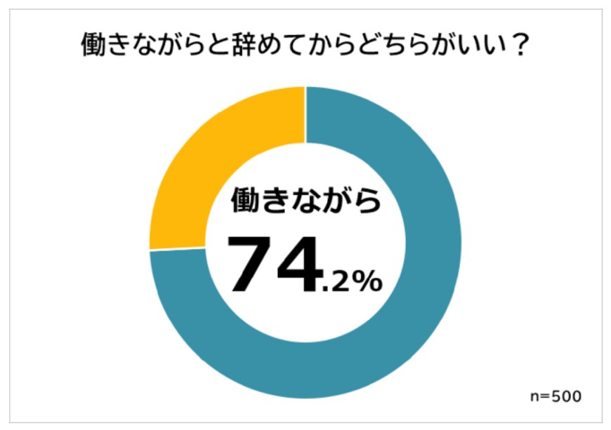 出所：株式会社ビズヒッツ「「働きながら転職活動」と「辞めてから転職活動」どっちがいい？経験者500人アンケート調査」
