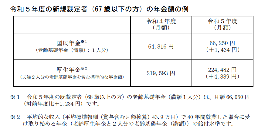 出所：厚生労働省「令和5年度の年金額改定についてお知らせします」