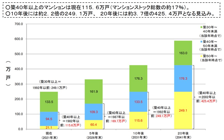 出所：国土交通省　築後30、40、50年以上の分譲マンション数（2021年末現在／2022年6月28日更新）