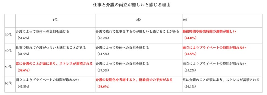 出所：イチロウ株式会社「仕事上の制約を設けたことがある人は30代で6割を超える結果に都市圏在住30〜60代に聞いた「介護と仕事の両立に関する意識調査（前編）」」