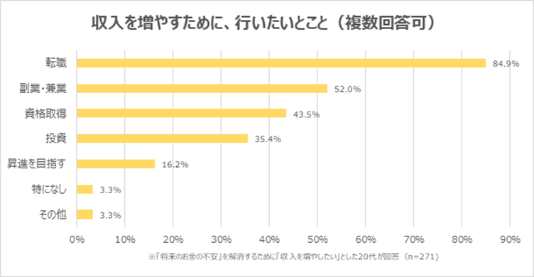 出所：株式会社学情「お金の不安」