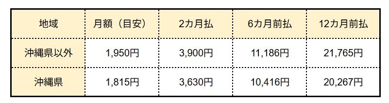 出所：NHK「放送受信料のご案内」をもとにLIMO編集部作成