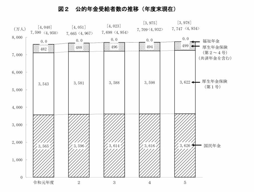 出所：厚生労働省「令和5年度 厚生年金保険・国民年金事業の概況」