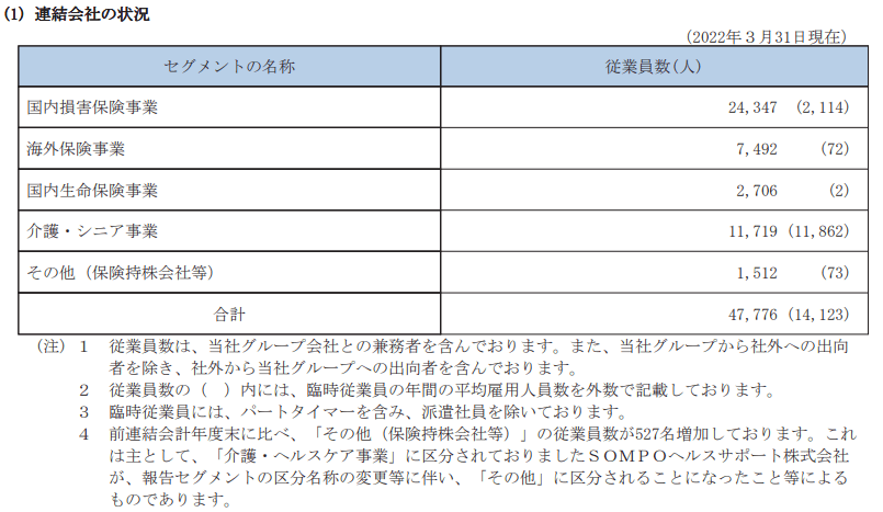 出所：SOMPOホールディングス「有価証券報告書」