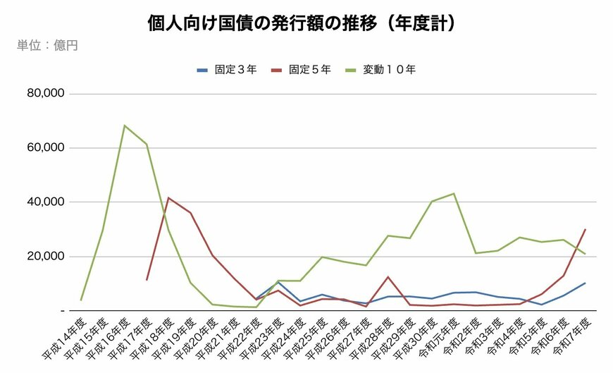 出所：財務省「個人向け国債（発行額の推移はこちら）」を参考に筆者作成