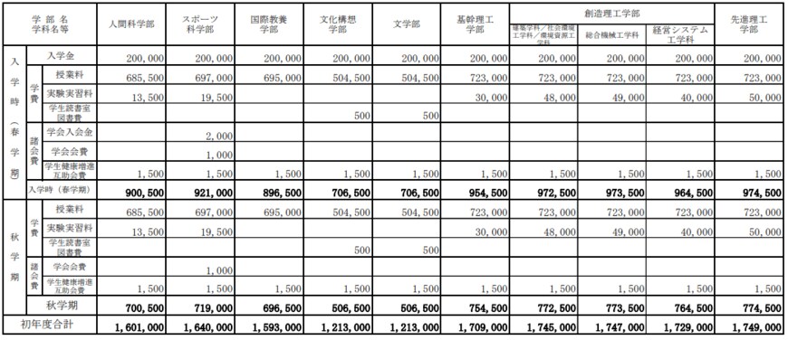 出所：早稲田大学「2023（令和5）年度 入学金・学費・諸会費 」
