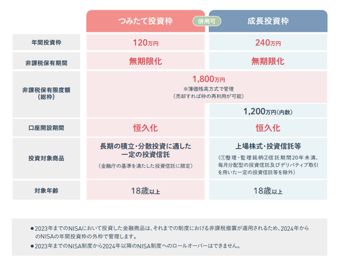 出所：金融庁「NISA早わかりガイドブック」
