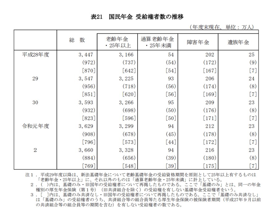 出典：厚生労働省「令和２年度 厚生年金保険・国民年金事業の概況」