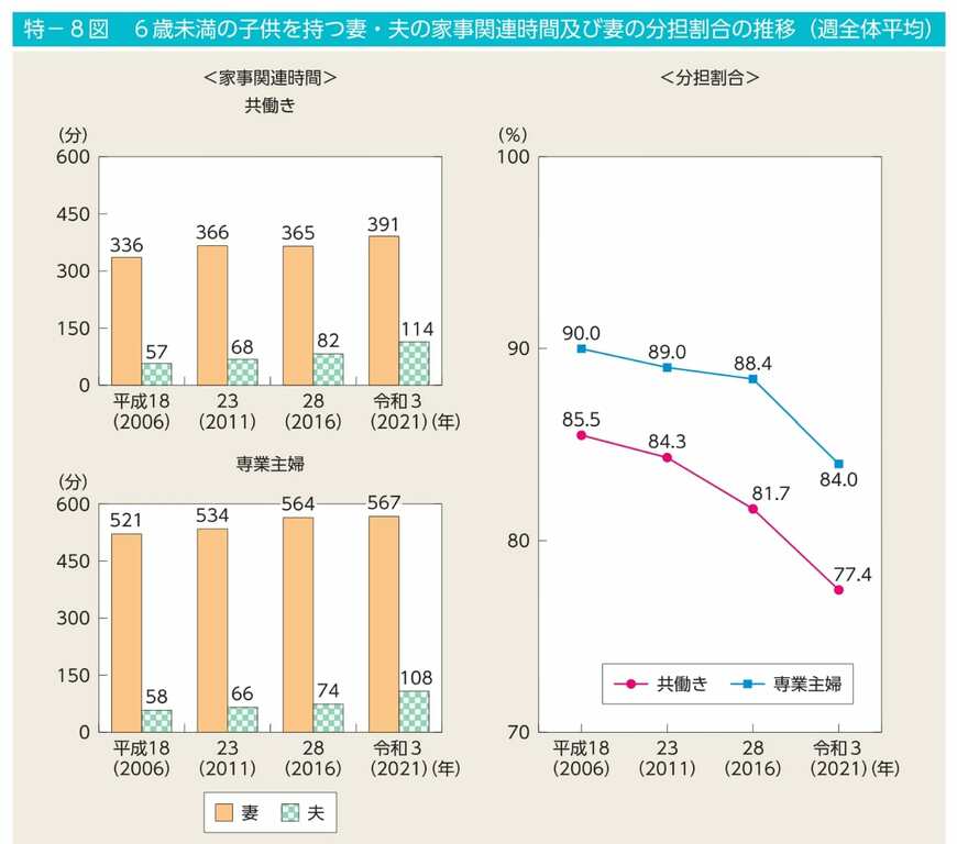 出所：内閣府男女共同参画局「男女共同参画白書 令和5年版」