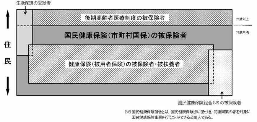 出所：厚生労働省「国民健康保険の加入・脱退について」