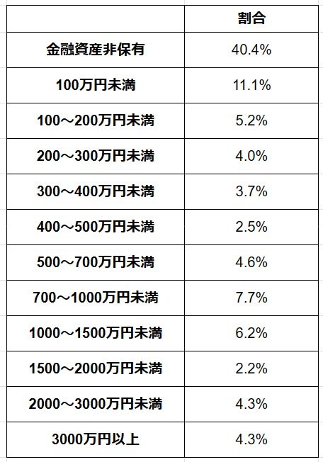 出所：金融広報中央委員会「家計の金融行動に関する世論調査［単身世帯調査］（令和5年）」をもとにLIMO編集部作成
