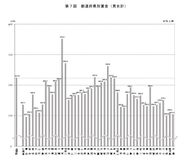 都道府県別の賃金