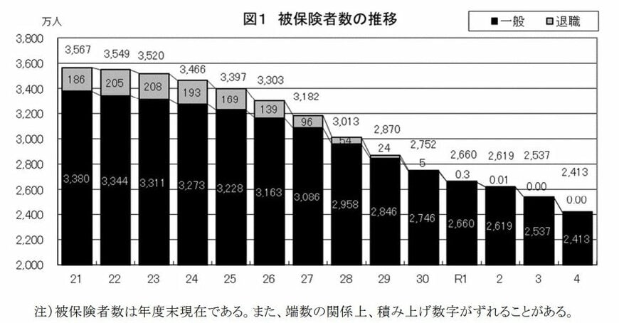 国民健康保険：被保険者数の推移