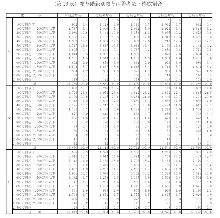 年収帯別の分布