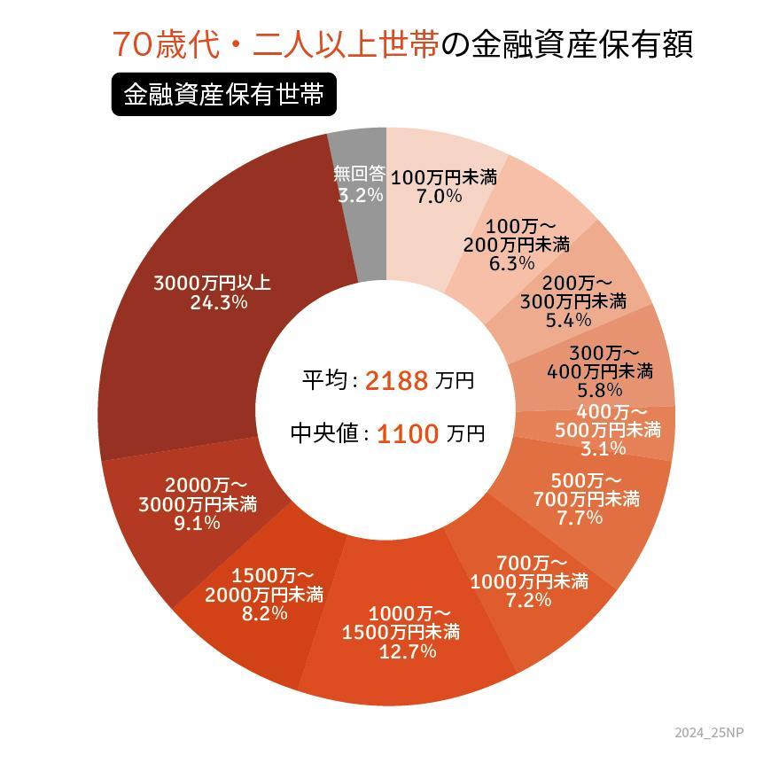 70歳代・二人以上世帯の貯蓄円グラフ