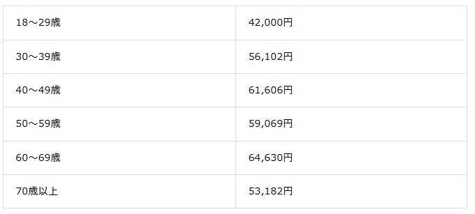 【調査結果】新NISA毎月の積立額（年代別）