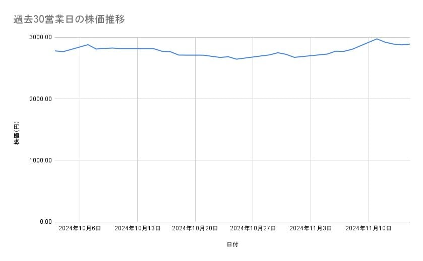 ソニーグループの株価推移(過去30営業日)