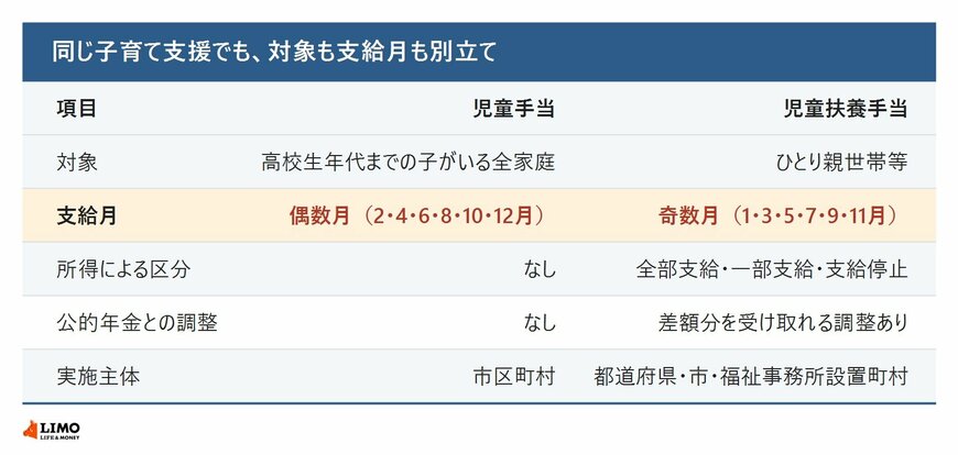 児童手当と児童扶養手当について、対象・支給月・所得による区分・公的年金との調整・実施主体を並べて比べた表