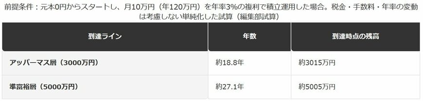 新NISA満額積立でアッパーマス層・準富裕層に到達するまでの年数
