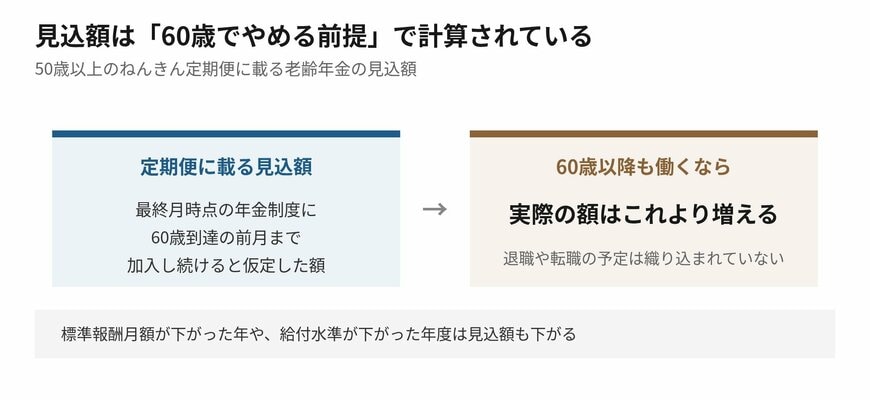 見込額の計算に置かれている前提を押さえておきます
