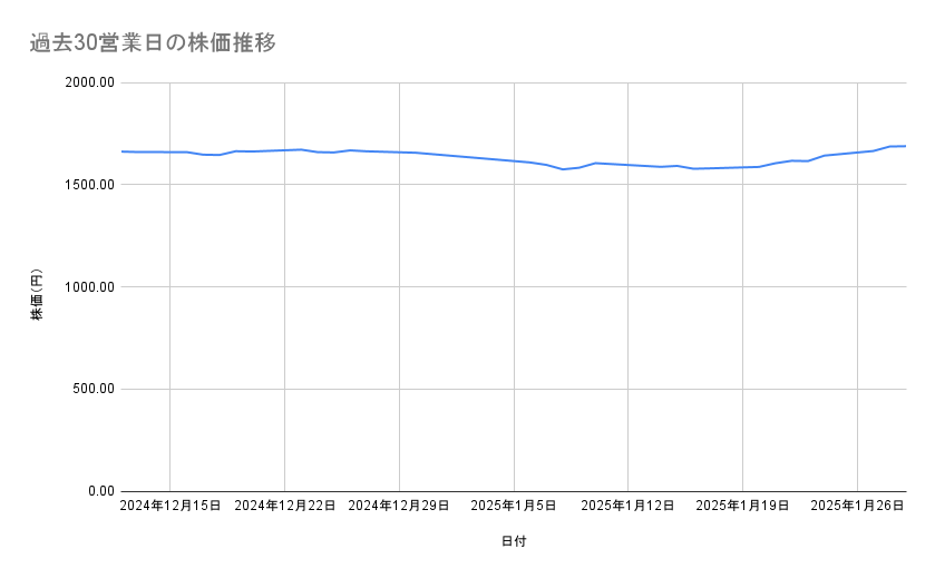アサヒグループホールディングスの株価推移(過去30営業日)