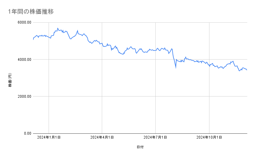オリエンタルランドの株価推移(1年間)