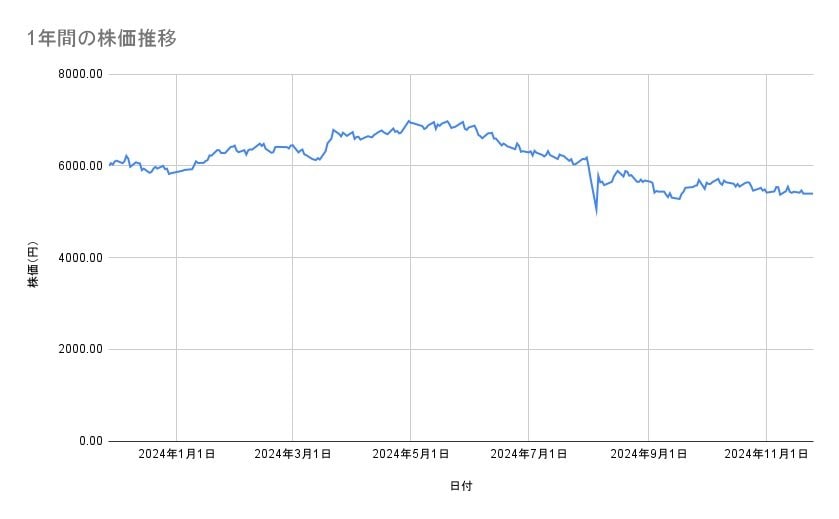 ブリヂストンの株価推移(1年間)