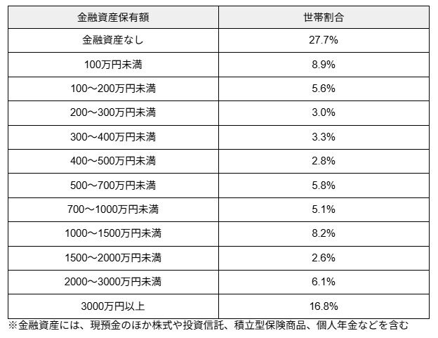 60歳代のおひとりさまの貯蓄額