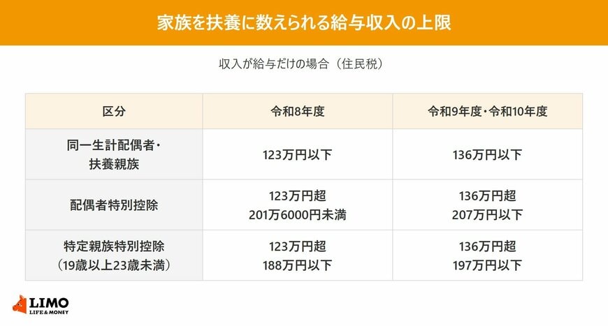 住民税で同一生計配偶者・扶養親族、配偶者特別控除、特定親族特別控除の対象になる給与収入の範囲を、令和8年度と令和9年度・令和10年度で比べた表