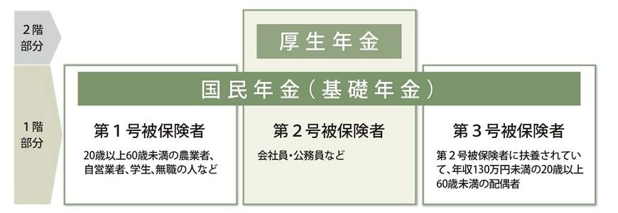 日本の年金制度のしくみ図