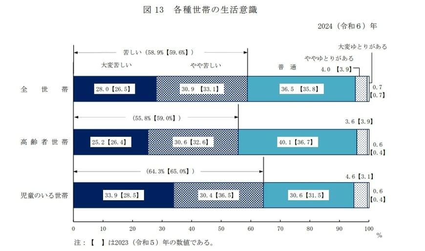 各種世帯の生活意識