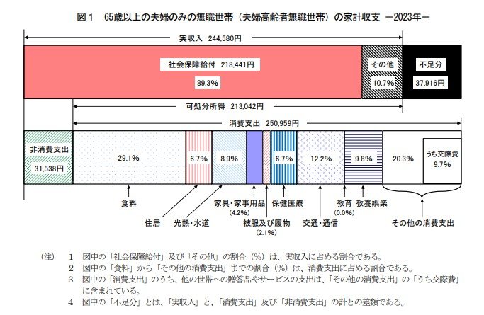 65歳以上の夫婦のみの無職世帯(夫婦高齢者無職世帯)の家計収支