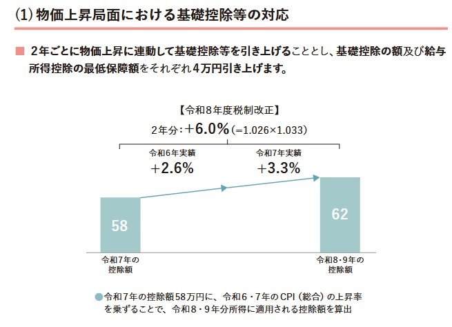 基礎控除等の引き上げ