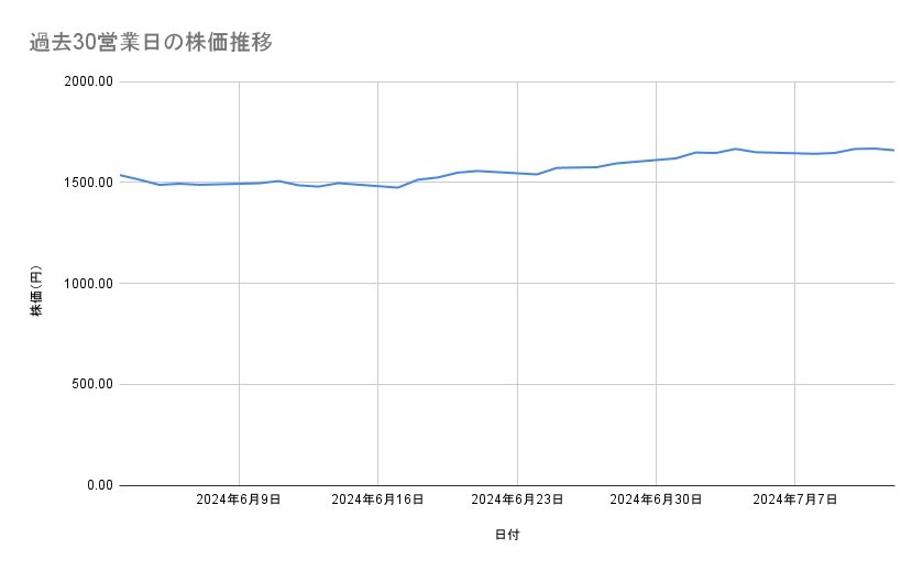 日本郵政の株価推移(過去30営業日)