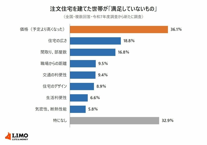 注文住宅を建てた世帯が満足していないものの割合を示す横棒グラフ。価格（予定より高くなった）が36.1％で最も多い