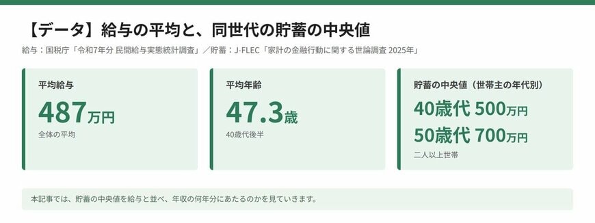 【データ】給与の平均と、同世代の貯蓄の中央値