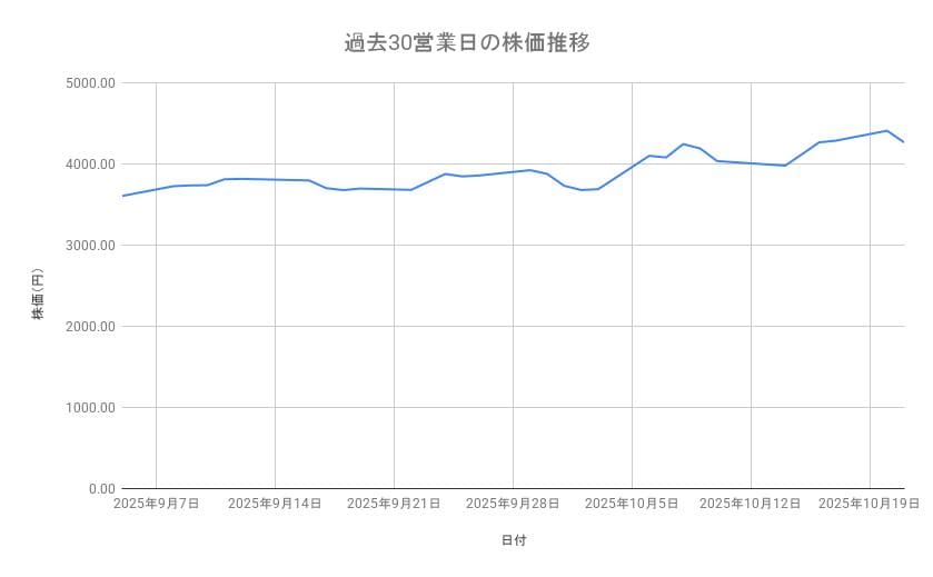 三菱重工業の株価推移（過去30営業日）