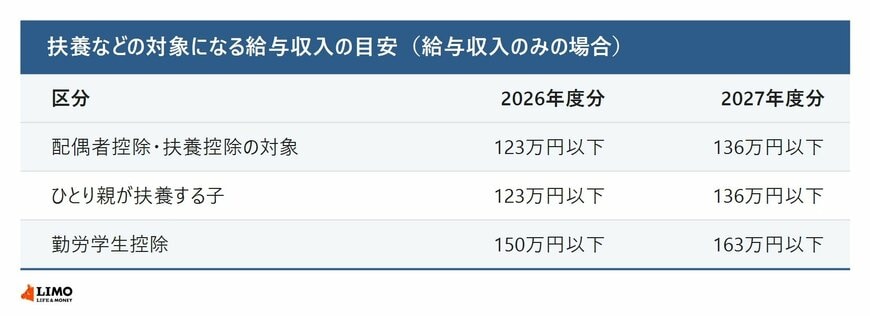 扶養などの対象になる給与収入の目安