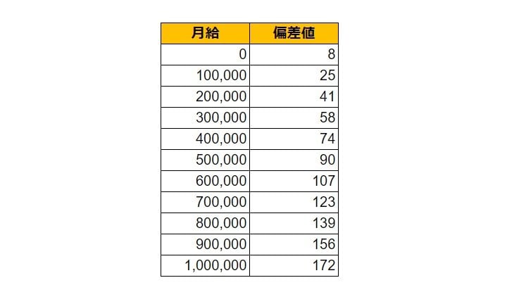 愛知県豊田市の月給偏差値表