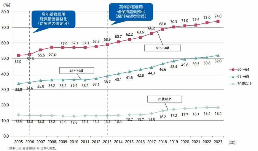 【シニア労働】年々増加傾向に