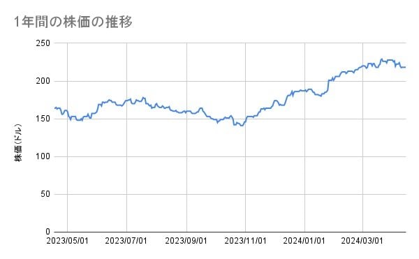 アメリカン・エキスプレスの株価推移(1年間)
