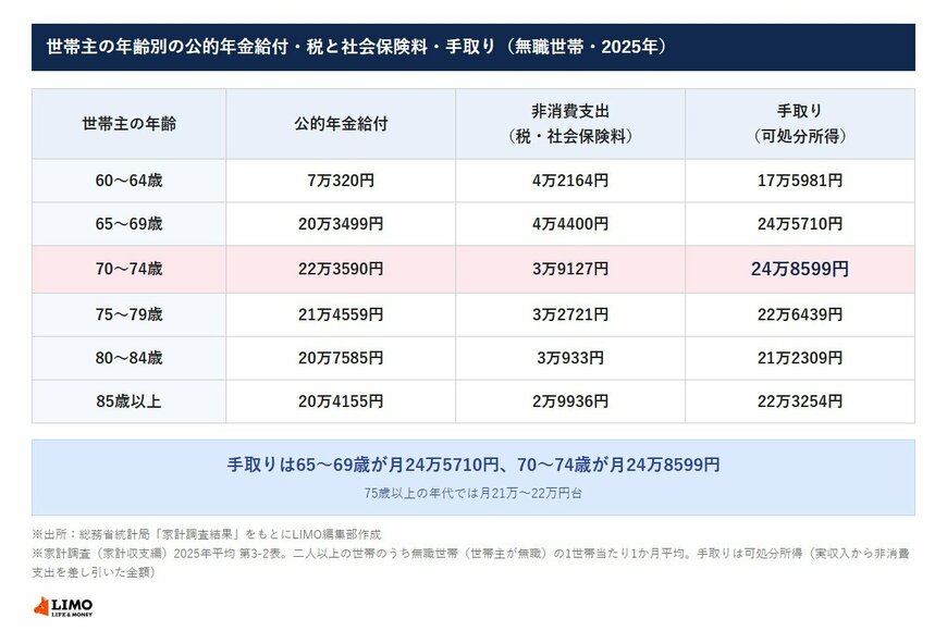 世帯主の年齢別の公的年金給付・非消費支出・手取り（無職世帯・2025年・1か月平均）