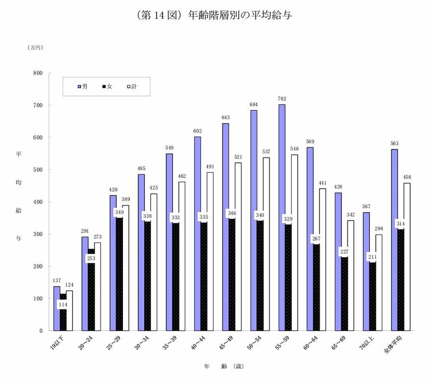 年代別の平均年収