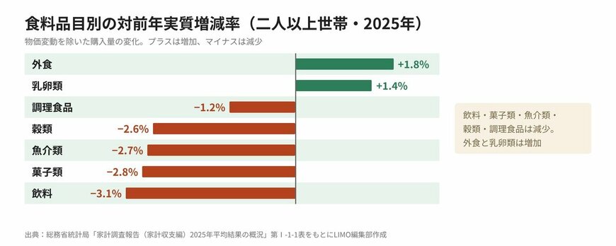 【図版3】食料品目別の対前年実質増減率（二人以上世帯・2025年）