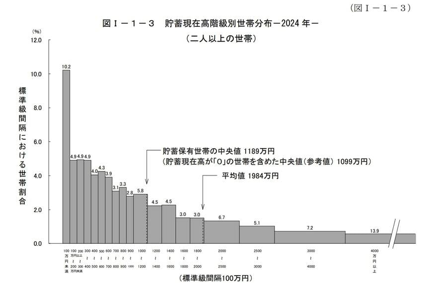 家計調査報告 貯蓄・負債編 2024年(令和6年)平均結果の概要(二人以上の世帯)
