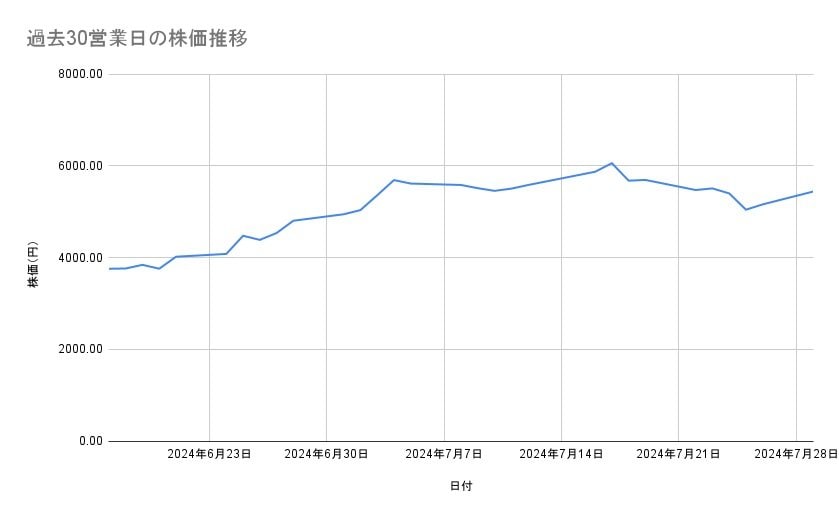 IHIの株価推移(過去30営業日)