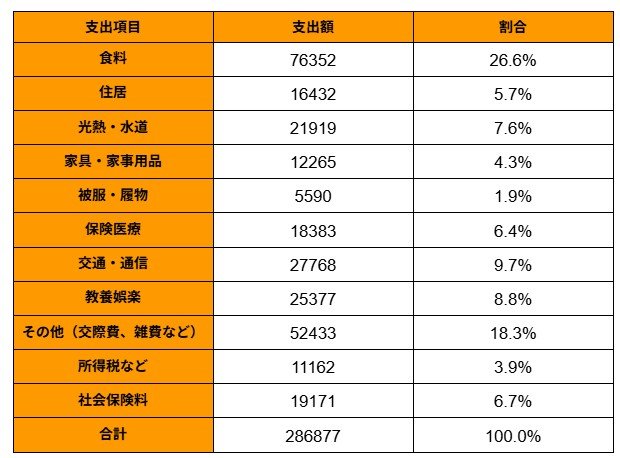 無職夫婦世帯の支出内訳