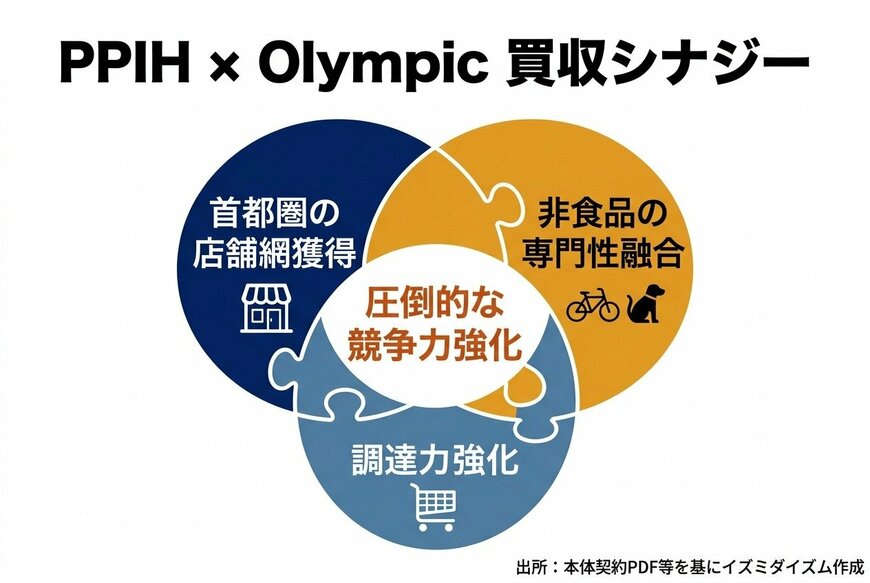 PPIHとOlympicの買収シナジー