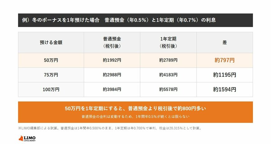冬のボーナスを1年預けた場合の税引後の利息は、50万円で普通預金が約1992円、1年定期が約2789円で差は約797円、75万円で普通預金が約2988円、1年定期が約4183円で差は約1195円、100万円で普通預金が約3984円、1年定期が約5578円で差は約1594円